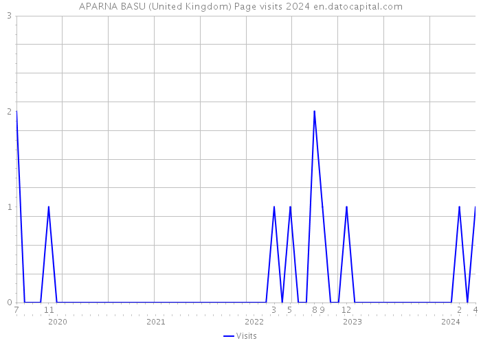 APARNA BASU (United Kingdom) Page visits 2024 