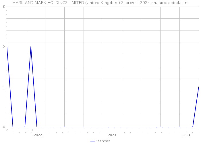 MARK AND MARK HOLDINGS LIMITED (United Kingdom) Searches 2024 