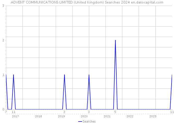 ADVENT COMMUNICATIONS LIMITED (United Kingdom) Searches 2024 