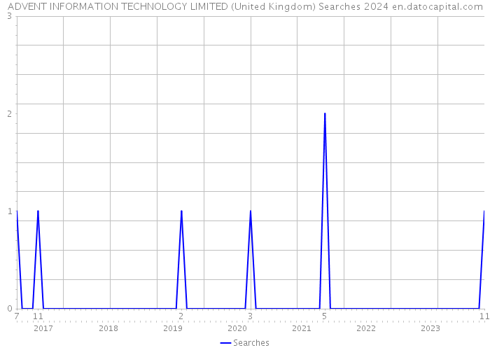 ADVENT INFORMATION TECHNOLOGY LIMITED (United Kingdom) Searches 2024 
