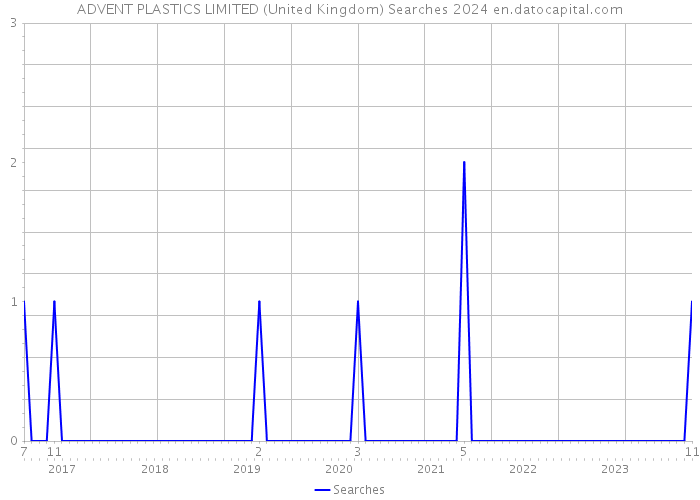 ADVENT PLASTICS LIMITED (United Kingdom) Searches 2024 