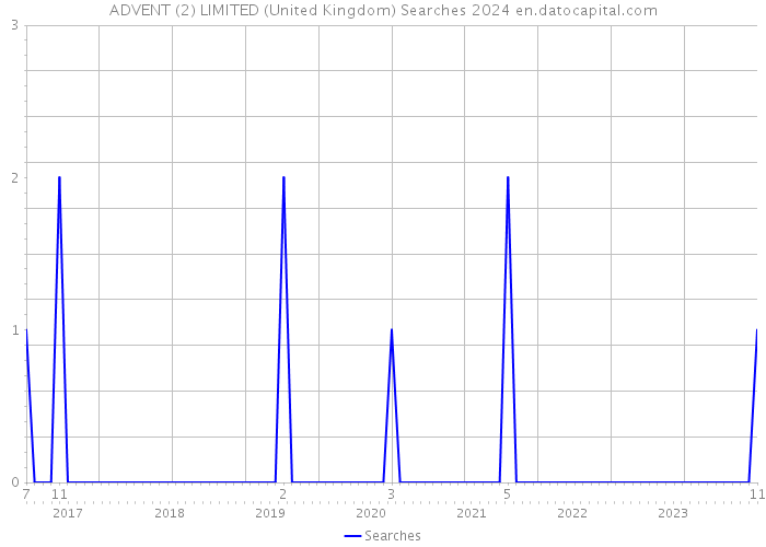 ADVENT (2) LIMITED (United Kingdom) Searches 2024 