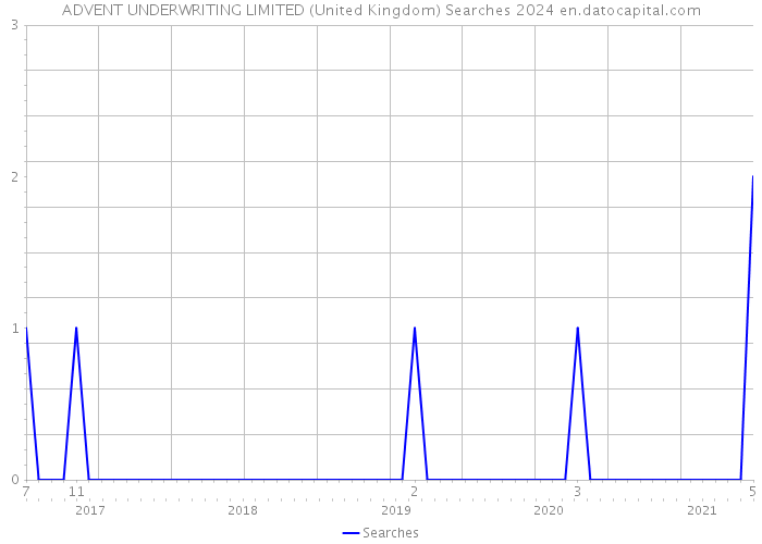 ADVENT UNDERWRITING LIMITED (United Kingdom) Searches 2024 