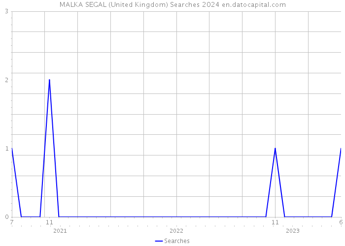 MALKA SEGAL (United Kingdom) Searches 2024 