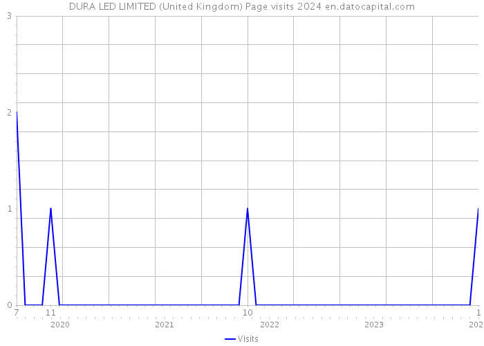 DURA LED LIMITED (United Kingdom) Page visits 2024 