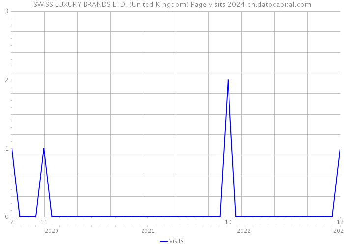 SWISS LUXURY BRANDS LTD. (United Kingdom) Page visits 2024 