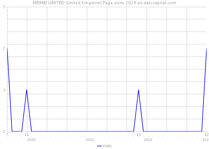 MÈIMEI LIMITED (United Kingdom) Page visits 2024 
