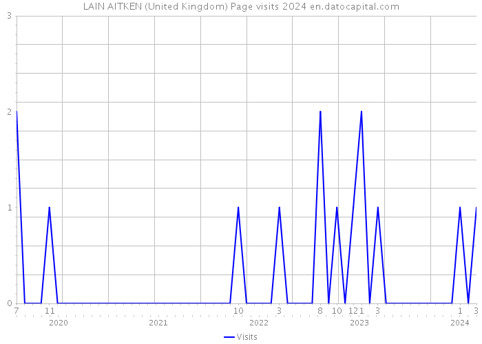 LAIN AITKEN (United Kingdom) Page visits 2024 