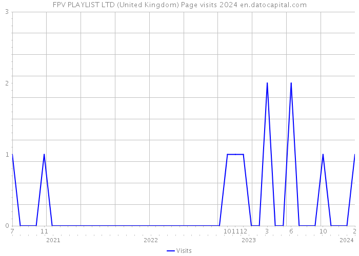 FPV PLAYLIST LTD (United Kingdom) Page visits 2024 