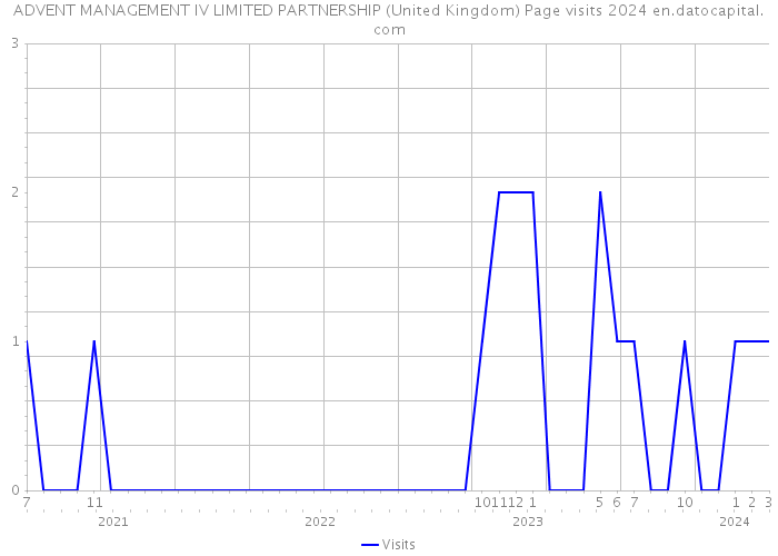 ADVENT MANAGEMENT IV LIMITED PARTNERSHIP (United Kingdom) Page visits 2024 