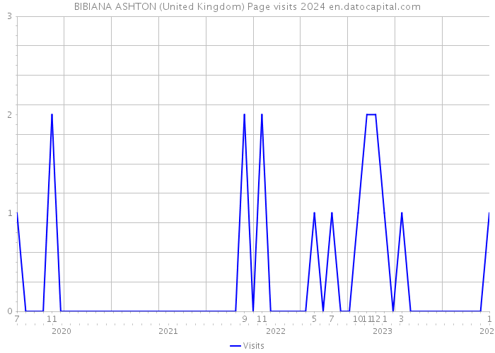 BIBIANA ASHTON (United Kingdom) Page visits 2024 