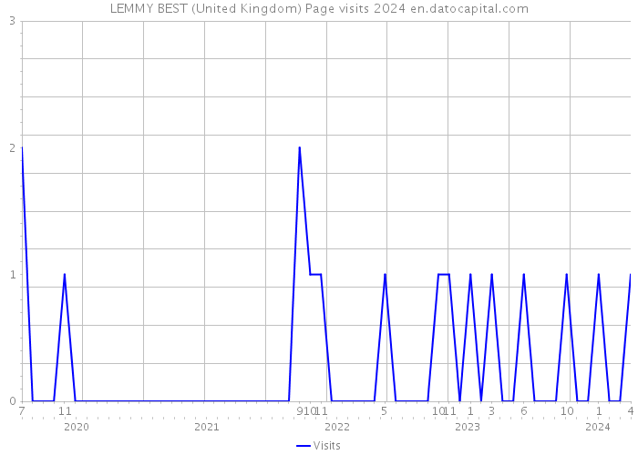 LEMMY BEST (United Kingdom) Page visits 2024 