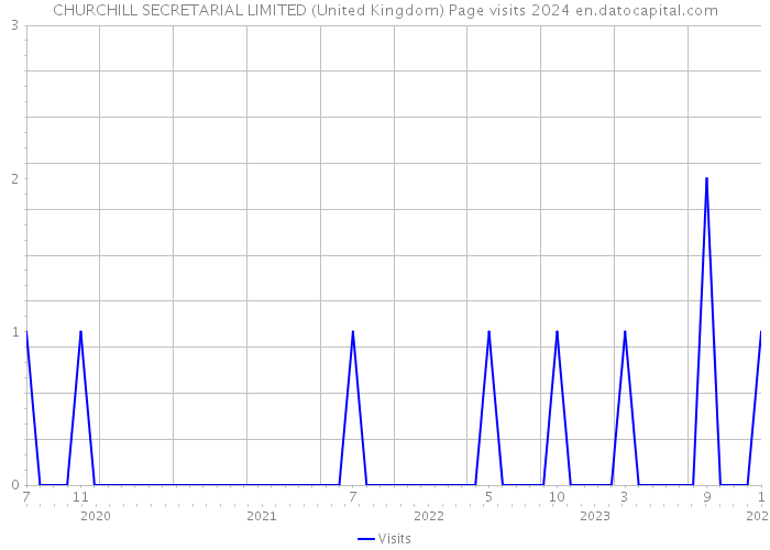 CHURCHILL SECRETARIAL LIMITED (United Kingdom) Page visits 2024 