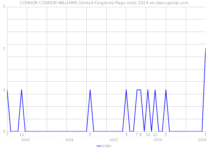 CONNOR CONNOR WILLIAMS (United Kingdom) Page visits 2024 