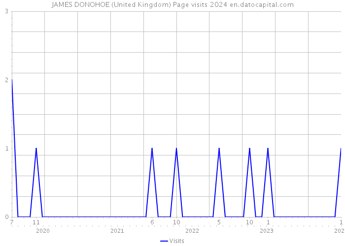 JAMES DONOHOE (United Kingdom) Page visits 2024 