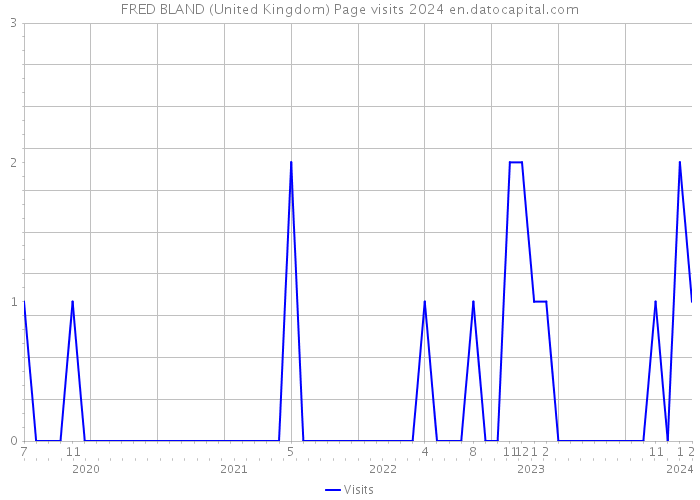 FRED BLAND (United Kingdom) Page visits 2024 