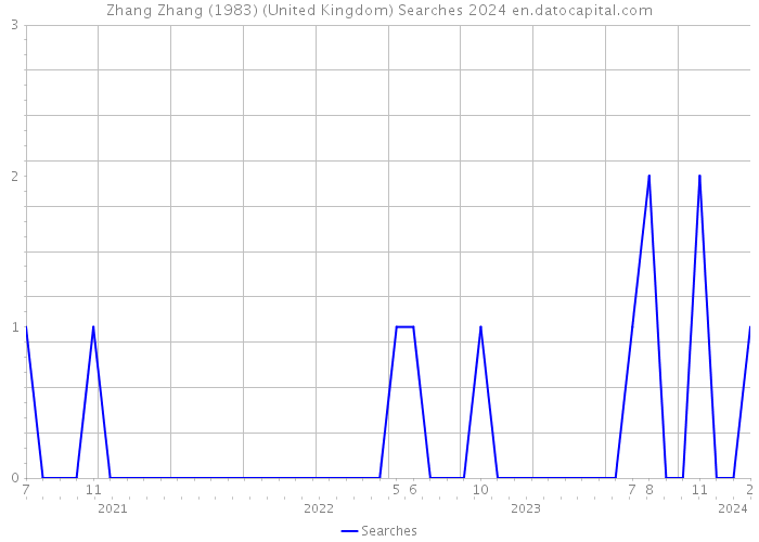 Zhang Zhang (1983) (United Kingdom) Searches 2024 