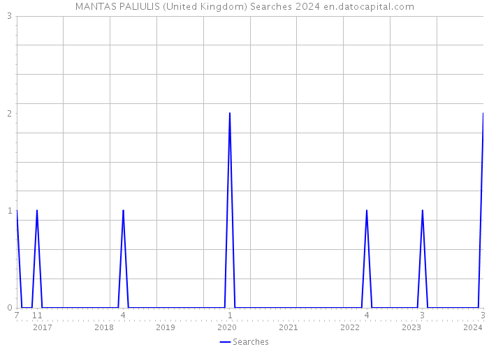 MANTAS PALIULIS (United Kingdom) Searches 2024 