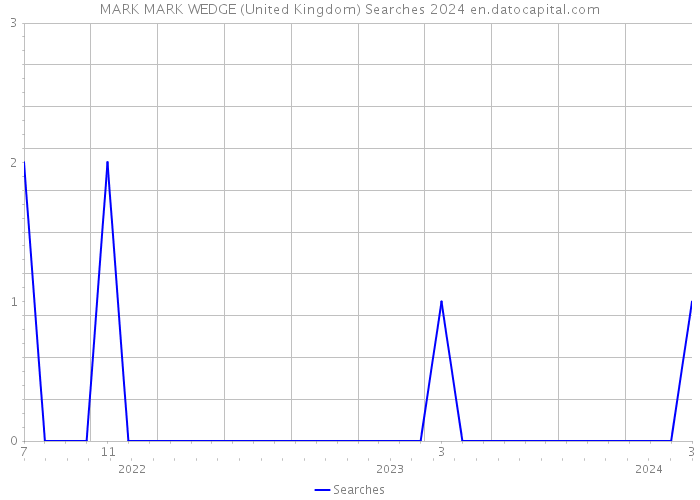 MARK MARK WEDGE (United Kingdom) Searches 2024 
