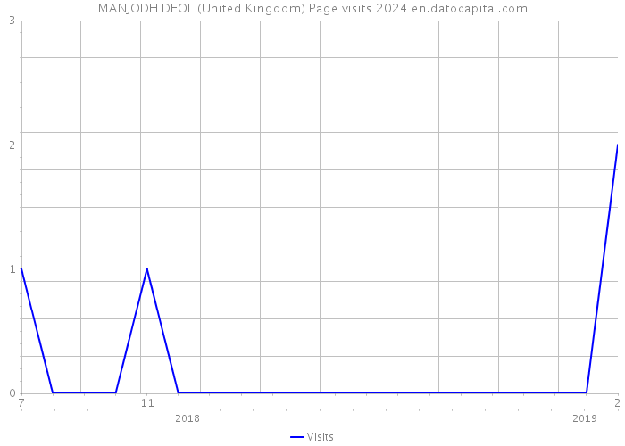 MANJODH DEOL (United Kingdom) Page visits 2024 