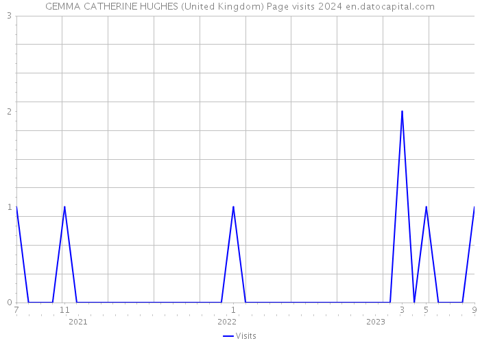 GEMMA CATHERINE HUGHES (United Kingdom) Page visits 2024 