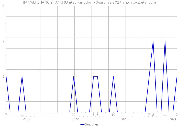 JIANWEI ZHANG ZHANG (United Kingdom) Searches 2024 