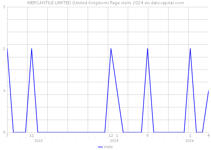 MERCANTILE LIMITED (United Kingdom) Page visits 2024 