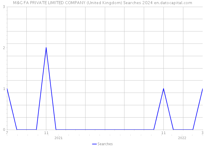 M&G FA PRIVATE LIMITED COMPANY (United Kingdom) Searches 2024 
