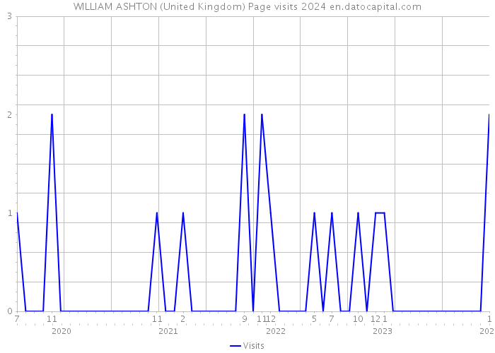 WILLIAM ASHTON (United Kingdom) Page visits 2024 