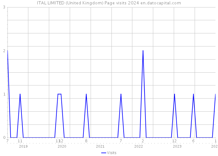 ITAL LIMITED (United Kingdom) Page visits 2024 