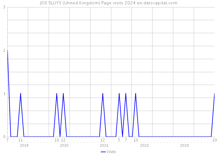 JOS SLUYS (United Kingdom) Page visits 2024 