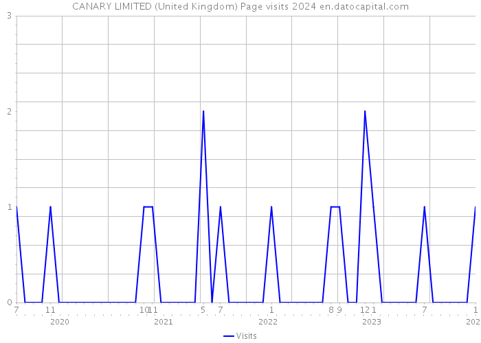 CANARY LIMITED (United Kingdom) Page visits 2024 