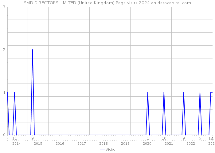 SMD DIRECTORS LIMITED (United Kingdom) Page visits 2024 