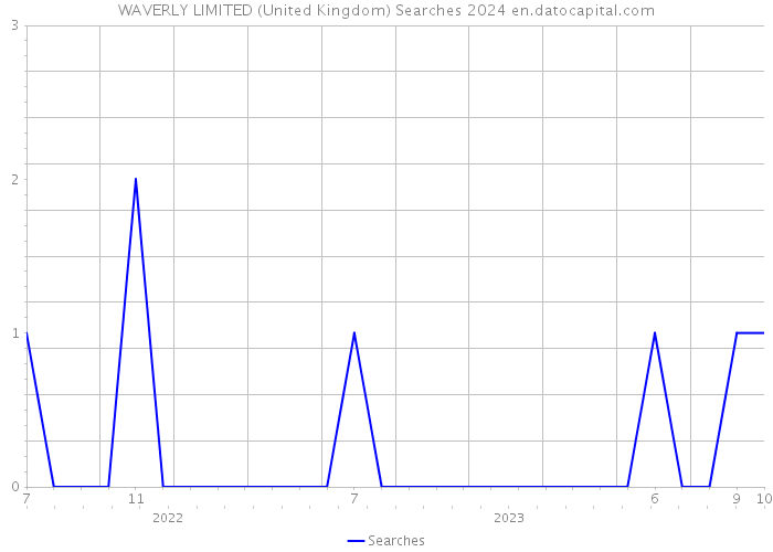 WAVERLY LIMITED (United Kingdom) Searches 2024 