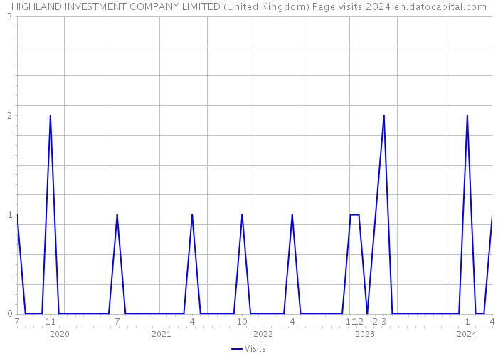 HIGHLAND INVESTMENT COMPANY LIMITED (United Kingdom) Page visits 2024 