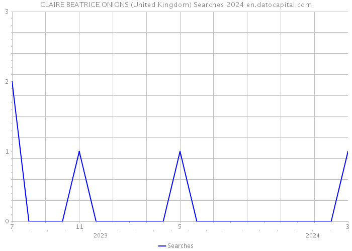 CLAIRE BEATRICE ONIONS (United Kingdom) Searches 2024 
