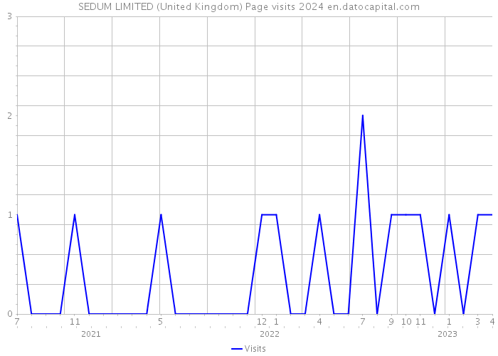 SEDUM LIMITED (United Kingdom) Page visits 2024 
