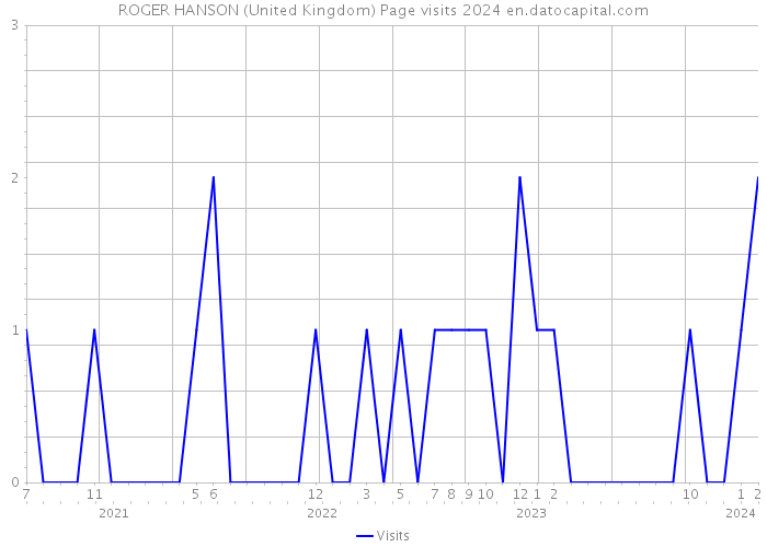 ROGER HANSON (United Kingdom) Page visits 2024 