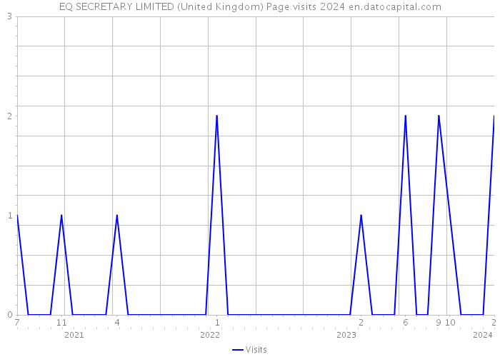 EQ SECRETARY LIMITED (United Kingdom) Page visits 2024 