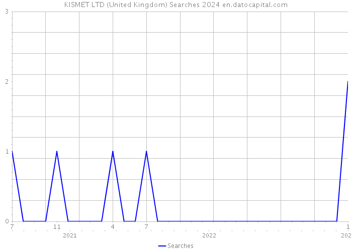 KISMET LTD (United Kingdom) Searches 2024 