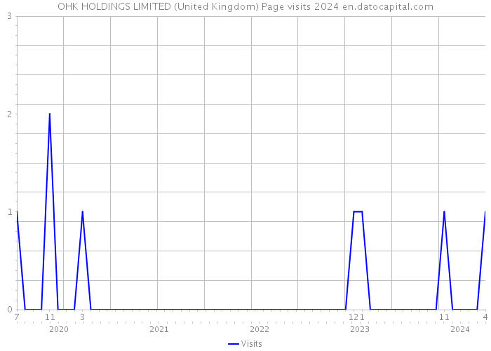 OHK HOLDINGS LIMITED (United Kingdom) Page visits 2024 