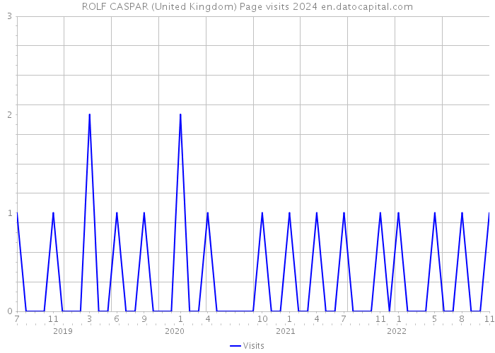 ROLF CASPAR (United Kingdom) Page visits 2024 