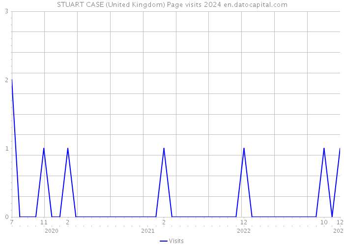 STUART CASE (United Kingdom) Page visits 2024 