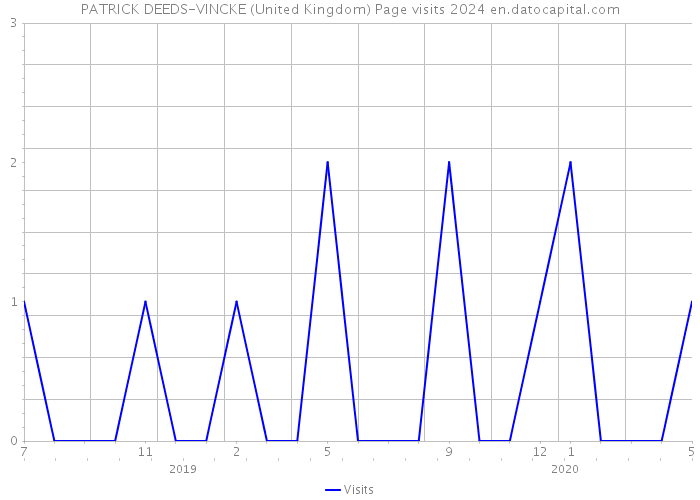 PATRICK DEEDS-VINCKE (United Kingdom) Page visits 2024 