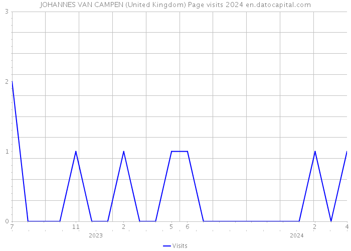 JOHANNES VAN CAMPEN (United Kingdom) Page visits 2024 