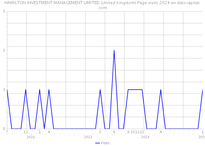 HAMILTON INVESTMENT MANAGEMENT LIMITED (United Kingdom) Page visits 2024 