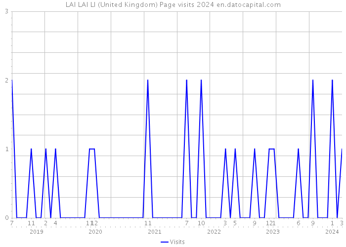 LAI LAI LI (United Kingdom) Page visits 2024 