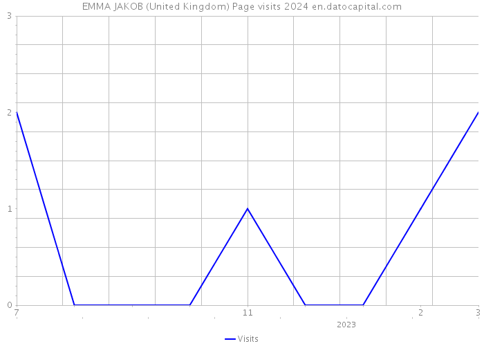 EMMA JAKOB (United Kingdom) Page visits 2024 