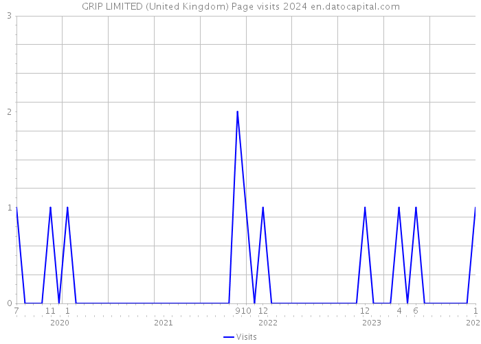 GRIP LIMITED (United Kingdom) Page visits 2024 