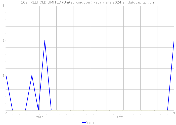 102 FREEHOLD LIMITED (United Kingdom) Page visits 2024 